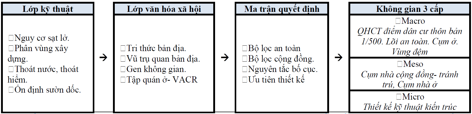 khung-tiep-can-tu-quy-hoach-den-kien-truc-cong-trinh-cho-diem-dan-cu-mien-nui-thich-ung-sat-lo-dat-truong-hop-ban-keo-con-xa-keng-du-tinh-nghe-an_3.png